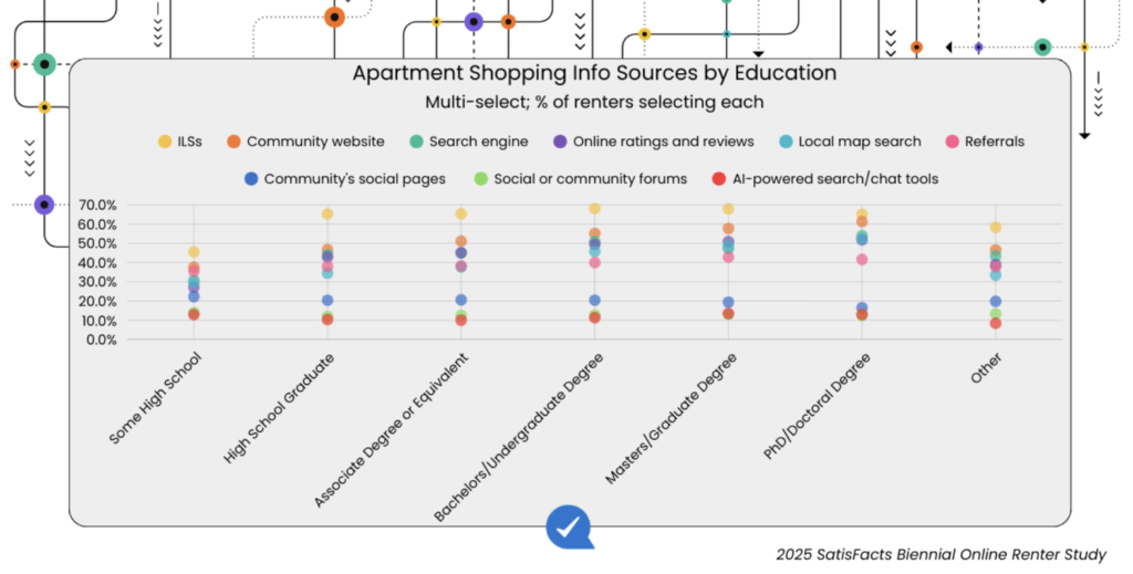 Information Sources by Education — % Selecting Each Source (2025)